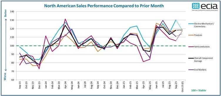 ECIA রিপোর্ট: ইলেকট্রনিক কম্পোনেন্ট সেলস কনফিডেন্স টানা চতুর্থ মাসে বেড়েছে